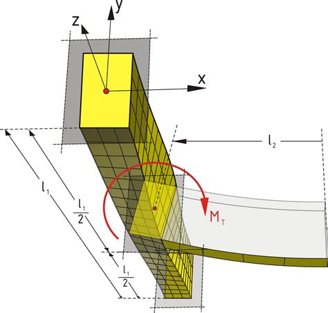 torsional stiffness of a beam